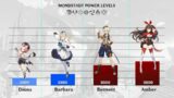 Mondtsadt Character Power Levels (Lore Tier List) Genshin Impact