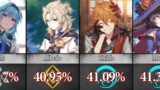 Most Used Genshin Impact Characters in Spiral Abyss (floor 11-12)