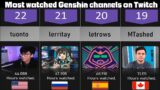 Most watched Genshin Impact channels on Twitch.